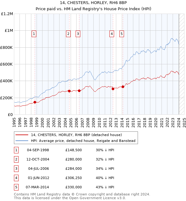 14, CHESTERS, HORLEY, RH6 8BP: Price paid vs HM Land Registry's House Price Index