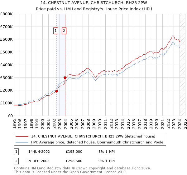 14, CHESTNUT AVENUE, CHRISTCHURCH, BH23 2PW: Price paid vs HM Land Registry's House Price Index