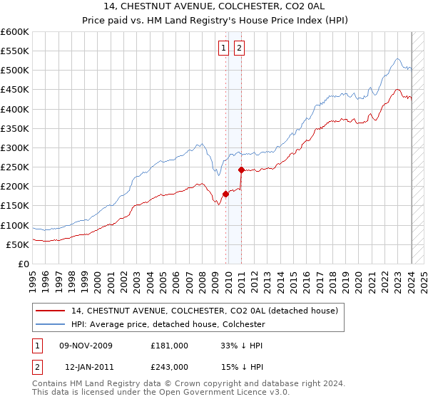 14, CHESTNUT AVENUE, COLCHESTER, CO2 0AL: Price paid vs HM Land Registry's House Price Index