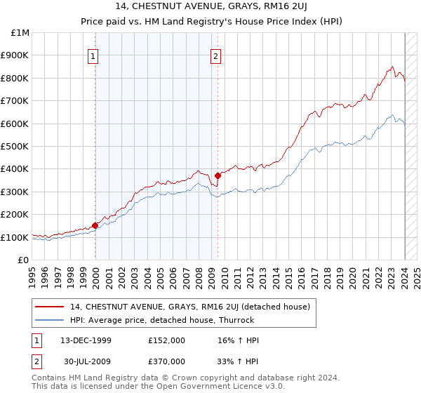 14, CHESTNUT AVENUE, GRAYS, RM16 2UJ: Price paid vs HM Land Registry's House Price Index
