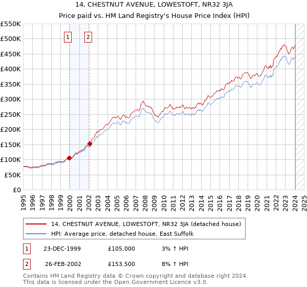 14, CHESTNUT AVENUE, LOWESTOFT, NR32 3JA: Price paid vs HM Land Registry's House Price Index