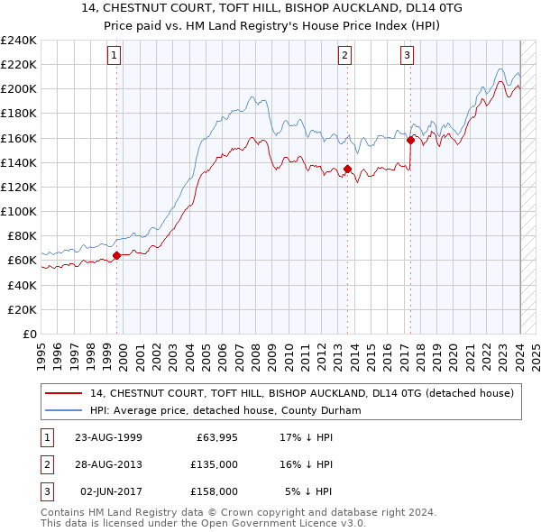 14, CHESTNUT COURT, TOFT HILL, BISHOP AUCKLAND, DL14 0TG: Price paid vs HM Land Registry's House Price Index