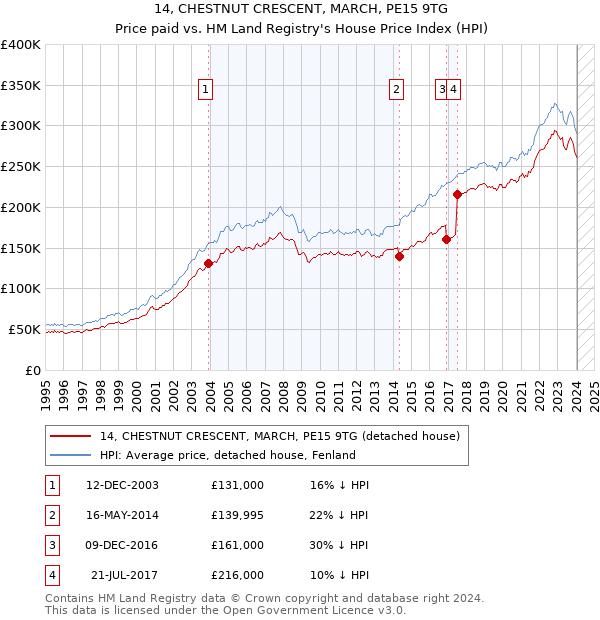 14, CHESTNUT CRESCENT, MARCH, PE15 9TG: Price paid vs HM Land Registry's House Price Index