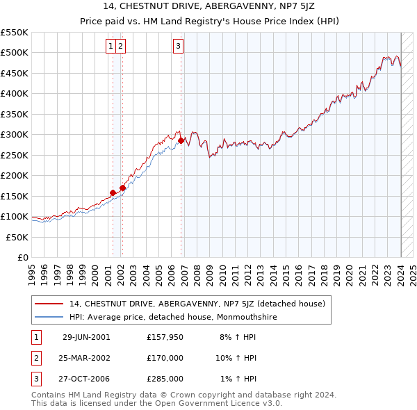 14, CHESTNUT DRIVE, ABERGAVENNY, NP7 5JZ: Price paid vs HM Land Registry's House Price Index