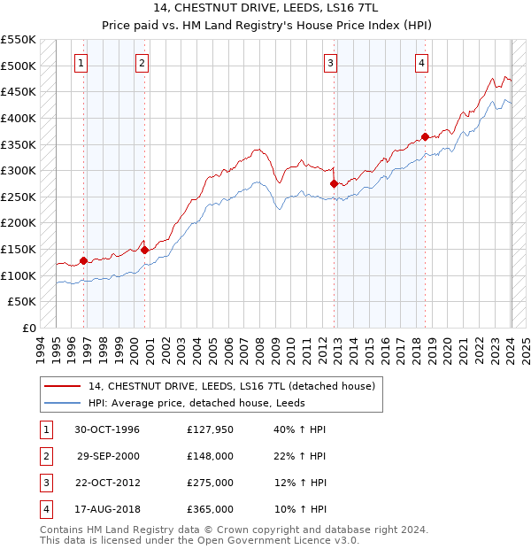 14, CHESTNUT DRIVE, LEEDS, LS16 7TL: Price paid vs HM Land Registry's House Price Index