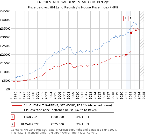 14, CHESTNUT GARDENS, STAMFORD, PE9 2JY: Price paid vs HM Land Registry's House Price Index