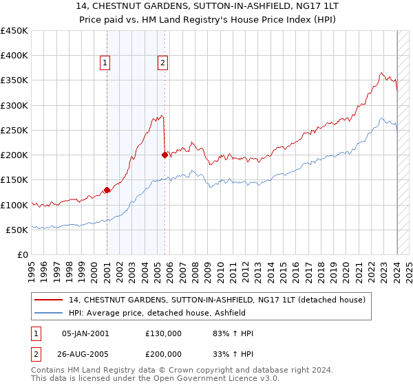 14, CHESTNUT GARDENS, SUTTON-IN-ASHFIELD, NG17 1LT: Price paid vs HM Land Registry's House Price Index