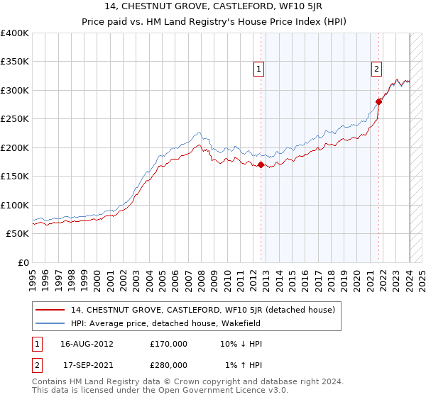 14, CHESTNUT GROVE, CASTLEFORD, WF10 5JR: Price paid vs HM Land Registry's House Price Index