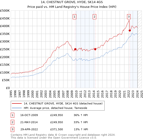 14, CHESTNUT GROVE, HYDE, SK14 4GS: Price paid vs HM Land Registry's House Price Index