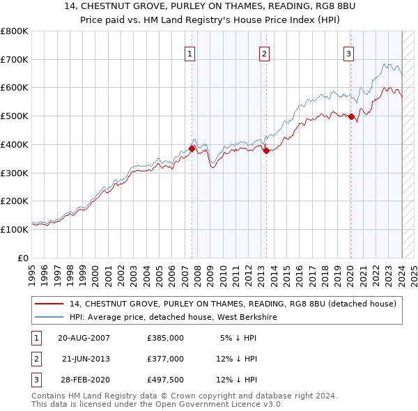 14, CHESTNUT GROVE, PURLEY ON THAMES, READING, RG8 8BU: Price paid vs HM Land Registry's House Price Index