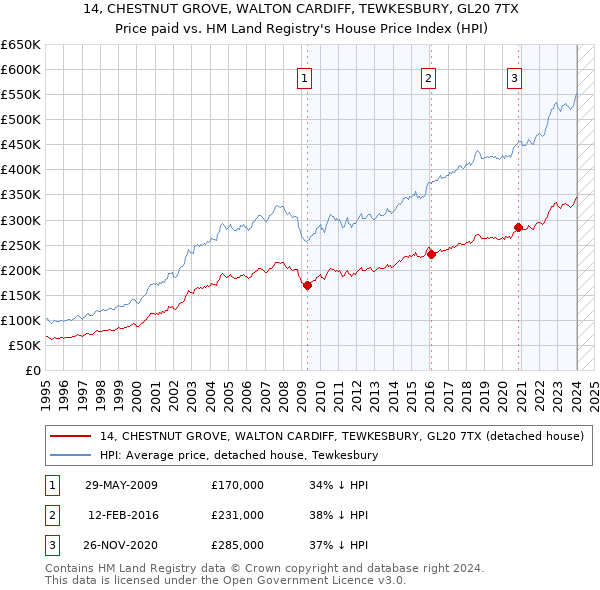 14, CHESTNUT GROVE, WALTON CARDIFF, TEWKESBURY, GL20 7TX: Price paid vs HM Land Registry's House Price Index