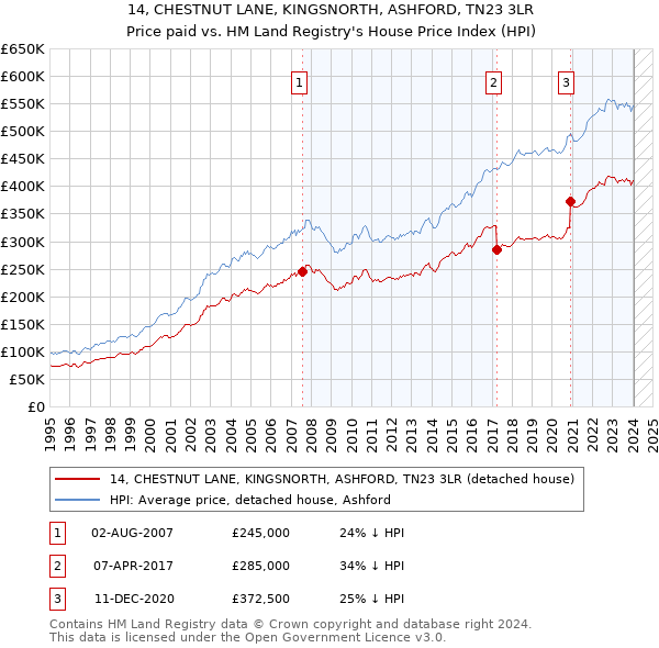 14, CHESTNUT LANE, KINGSNORTH, ASHFORD, TN23 3LR: Price paid vs HM Land Registry's House Price Index