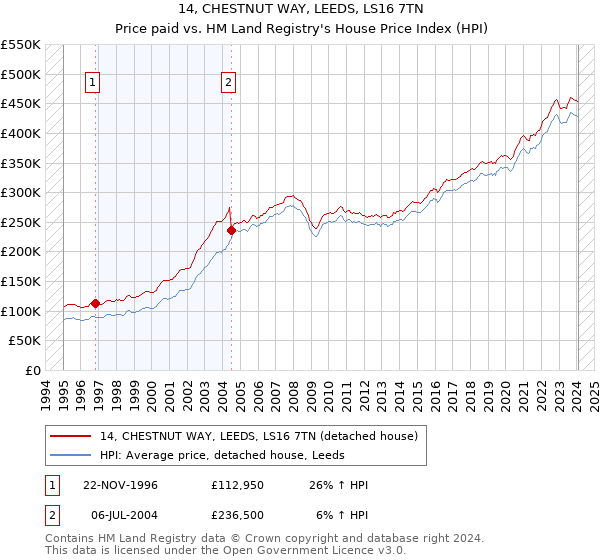 14, CHESTNUT WAY, LEEDS, LS16 7TN: Price paid vs HM Land Registry's House Price Index