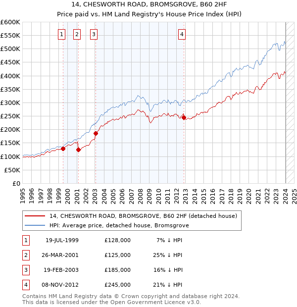 14, CHESWORTH ROAD, BROMSGROVE, B60 2HF: Price paid vs HM Land Registry's House Price Index