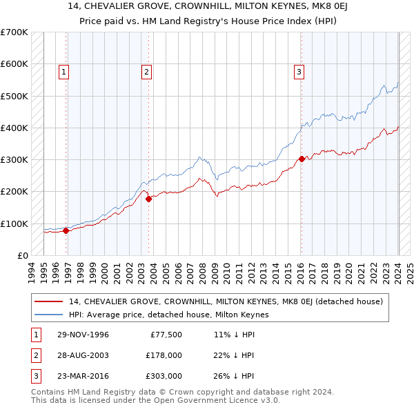 14, CHEVALIER GROVE, CROWNHILL, MILTON KEYNES, MK8 0EJ: Price paid vs HM Land Registry's House Price Index