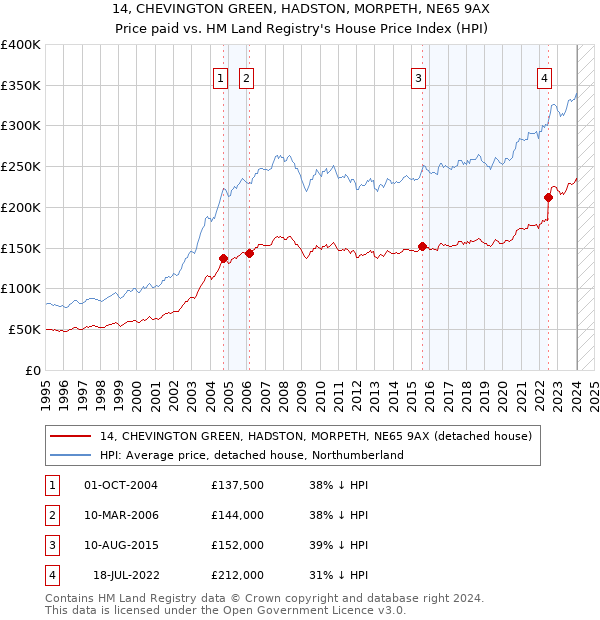 14, CHEVINGTON GREEN, HADSTON, MORPETH, NE65 9AX: Price paid vs HM Land Registry's House Price Index