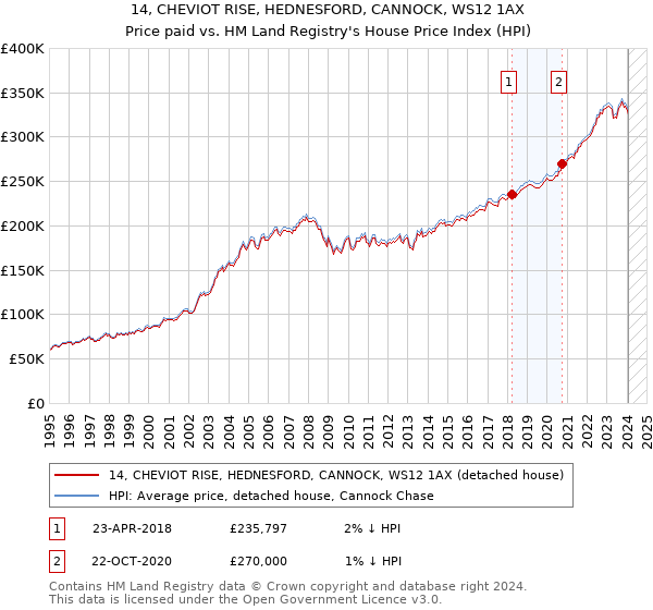 14, CHEVIOT RISE, HEDNESFORD, CANNOCK, WS12 1AX: Price paid vs HM Land Registry's House Price Index