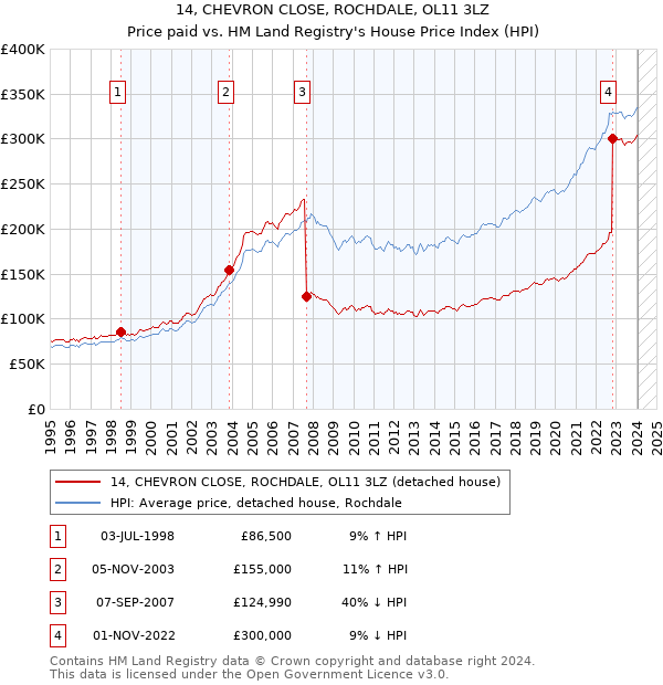 14, CHEVRON CLOSE, ROCHDALE, OL11 3LZ: Price paid vs HM Land Registry's House Price Index