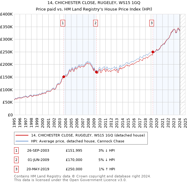 14, CHICHESTER CLOSE, RUGELEY, WS15 1GQ: Price paid vs HM Land Registry's House Price Index