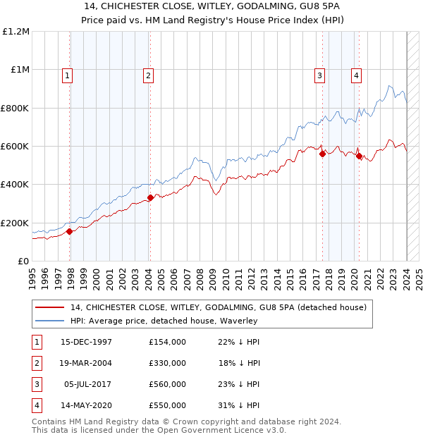 14, CHICHESTER CLOSE, WITLEY, GODALMING, GU8 5PA: Price paid vs HM Land Registry's House Price Index