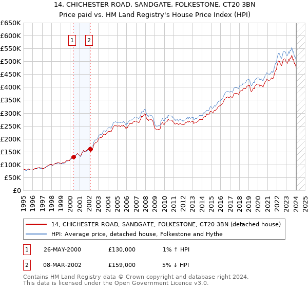 14, CHICHESTER ROAD, SANDGATE, FOLKESTONE, CT20 3BN: Price paid vs HM Land Registry's House Price Index