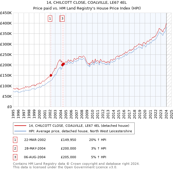 14, CHILCOTT CLOSE, COALVILLE, LE67 4EL: Price paid vs HM Land Registry's House Price Index