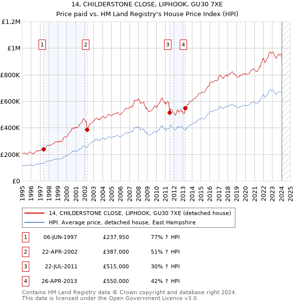 14, CHILDERSTONE CLOSE, LIPHOOK, GU30 7XE: Price paid vs HM Land Registry's House Price Index