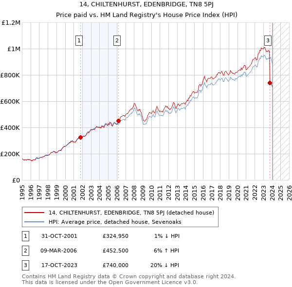 14, CHILTENHURST, EDENBRIDGE, TN8 5PJ: Price paid vs HM Land Registry's House Price Index