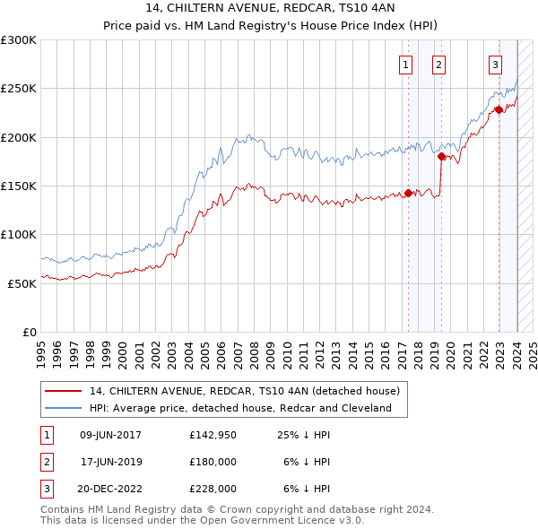 14, CHILTERN AVENUE, REDCAR, TS10 4AN: Price paid vs HM Land Registry's House Price Index