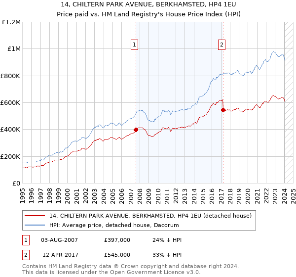 14, CHILTERN PARK AVENUE, BERKHAMSTED, HP4 1EU: Price paid vs HM Land Registry's House Price Index