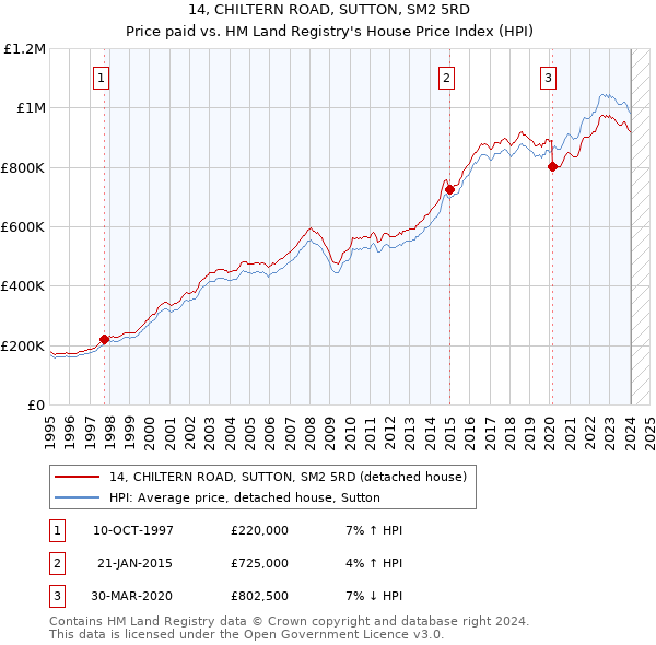 14, CHILTERN ROAD, SUTTON, SM2 5RD: Price paid vs HM Land Registry's House Price Index