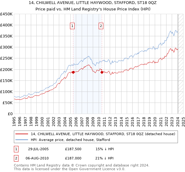 14, CHILWELL AVENUE, LITTLE HAYWOOD, STAFFORD, ST18 0QZ: Price paid vs HM Land Registry's House Price Index