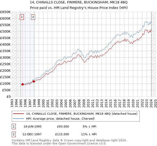 14, CHINALLS CLOSE, FINMERE, BUCKINGHAM, MK18 4BQ: Price paid vs HM Land Registry's House Price Index