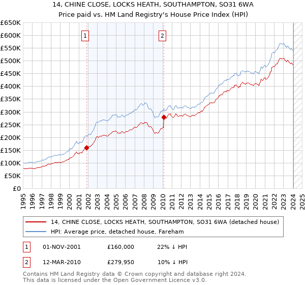 14, CHINE CLOSE, LOCKS HEATH, SOUTHAMPTON, SO31 6WA: Price paid vs HM Land Registry's House Price Index