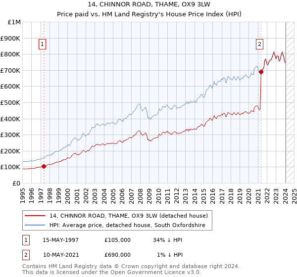 14, CHINNOR ROAD, THAME, OX9 3LW: Price paid vs HM Land Registry's House Price Index