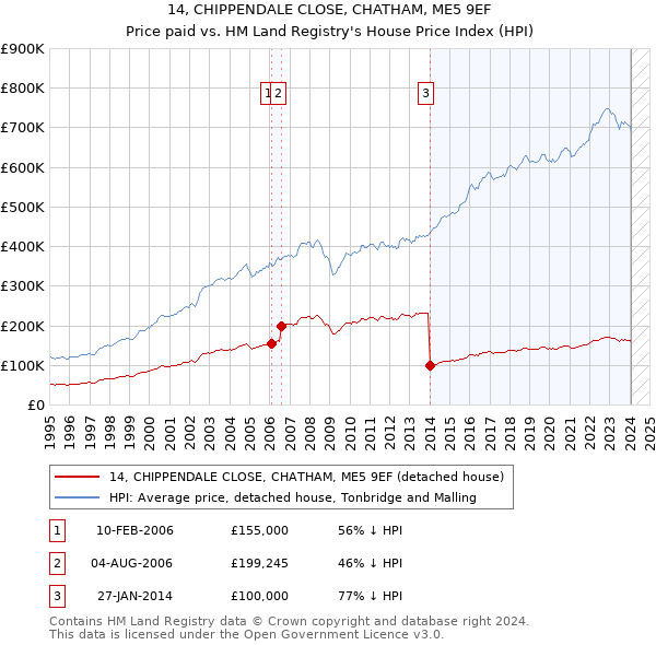 14, CHIPPENDALE CLOSE, CHATHAM, ME5 9EF: Price paid vs HM Land Registry's House Price Index