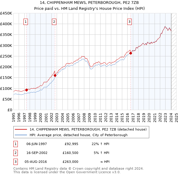14, CHIPPENHAM MEWS, PETERBOROUGH, PE2 7ZB: Price paid vs HM Land Registry's House Price Index