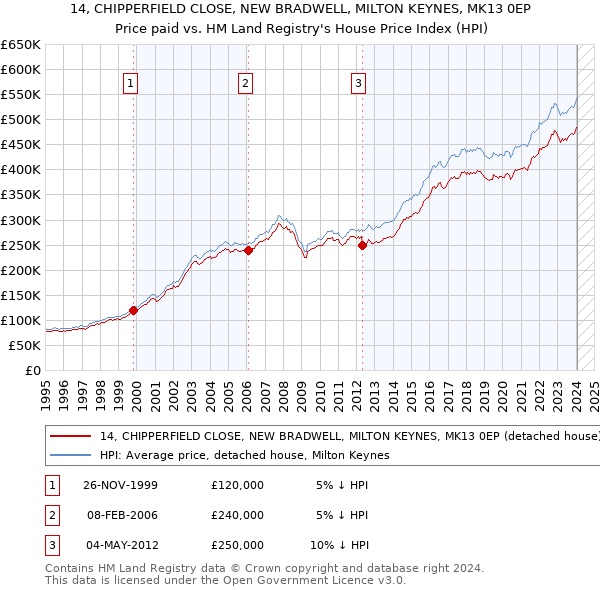 14, CHIPPERFIELD CLOSE, NEW BRADWELL, MILTON KEYNES, MK13 0EP: Price paid vs HM Land Registry's House Price Index
