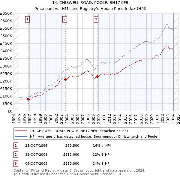 14, CHISWELL ROAD, POOLE, BH17 9FB: Price paid vs HM Land Registry's House Price Index