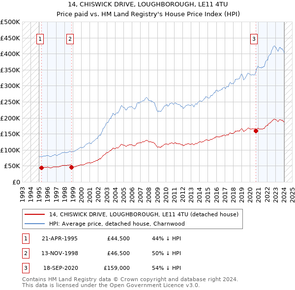 14, CHISWICK DRIVE, LOUGHBOROUGH, LE11 4TU: Price paid vs HM Land Registry's House Price Index