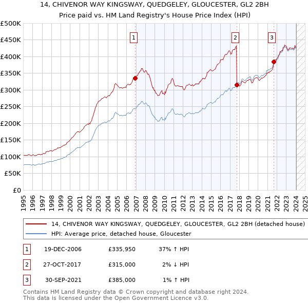 14, CHIVENOR WAY KINGSWAY, QUEDGELEY, GLOUCESTER, GL2 2BH: Price paid vs HM Land Registry's House Price Index