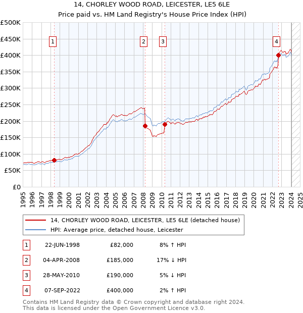 14, CHORLEY WOOD ROAD, LEICESTER, LE5 6LE: Price paid vs HM Land Registry's House Price Index