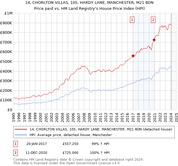 14, CHORLTON VILLAS, 105, HARDY LANE, MANCHESTER, M21 8DN: Price paid vs HM Land Registry's House Price Index