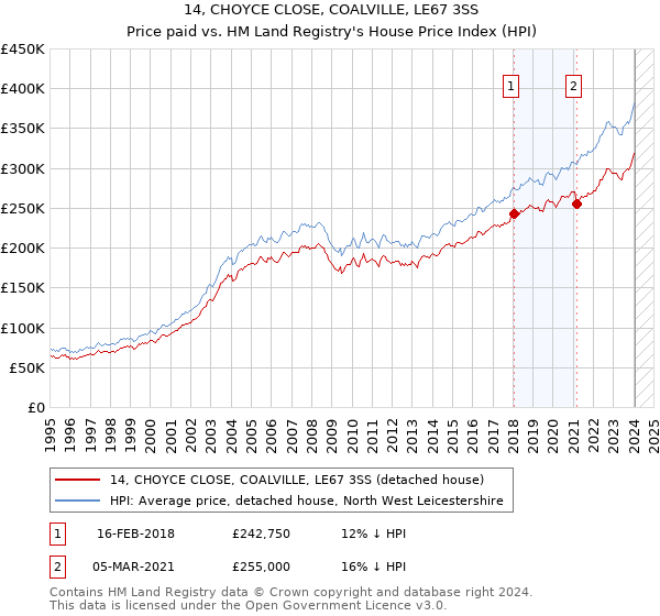 14, CHOYCE CLOSE, COALVILLE, LE67 3SS: Price paid vs HM Land Registry's House Price Index