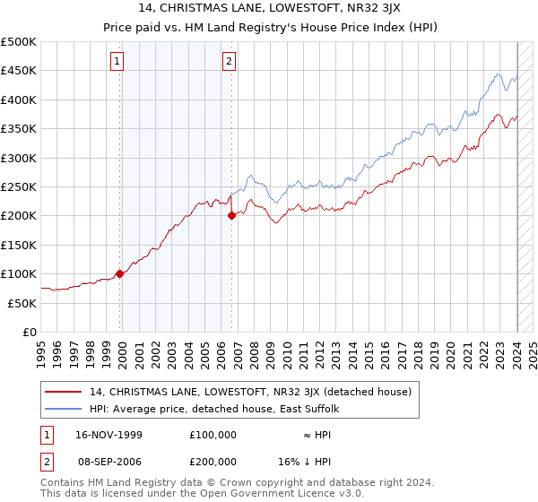 14, CHRISTMAS LANE, LOWESTOFT, NR32 3JX: Price paid vs HM Land Registry's House Price Index