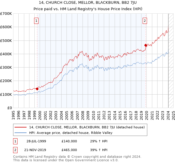 14, CHURCH CLOSE, MELLOR, BLACKBURN, BB2 7JU: Price paid vs HM Land Registry's House Price Index