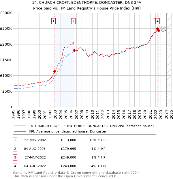 14, CHURCH CROFT, EDENTHORPE, DONCASTER, DN3 2PA: Price paid vs HM Land Registry's House Price Index
