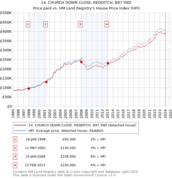 14, CHURCH DOWN CLOSE, REDDITCH, B97 5ND: Price paid vs HM Land Registry's House Price Index