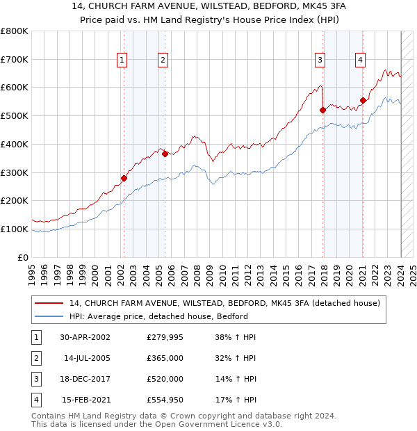 14, CHURCH FARM AVENUE, WILSTEAD, BEDFORD, MK45 3FA: Price paid vs HM Land Registry's House Price Index