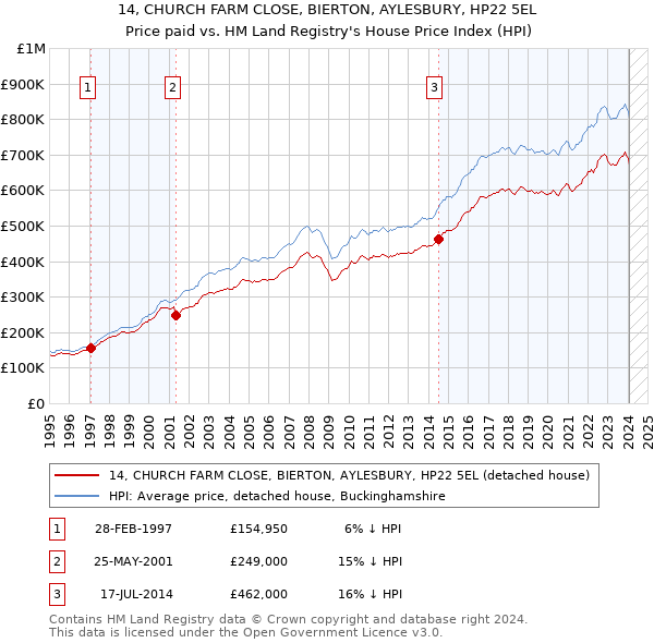 14, CHURCH FARM CLOSE, BIERTON, AYLESBURY, HP22 5EL: Price paid vs HM Land Registry's House Price Index
